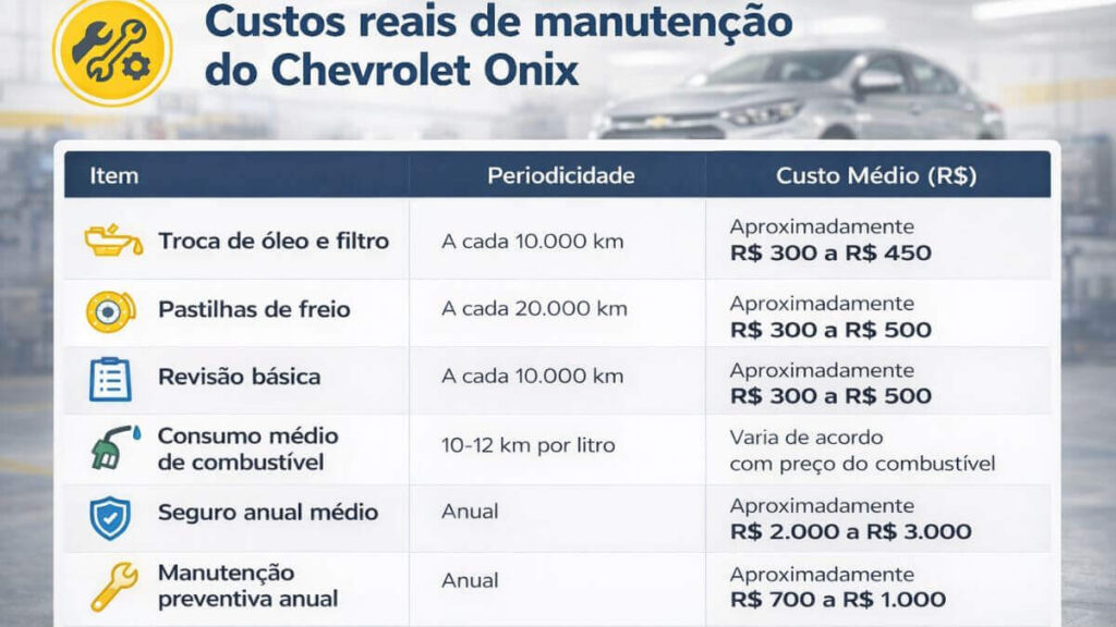 Tabela com os custos reais de manutenção do Chevrolet Onix, incluindo revisão, consumo, seguro e manutenção preventiva