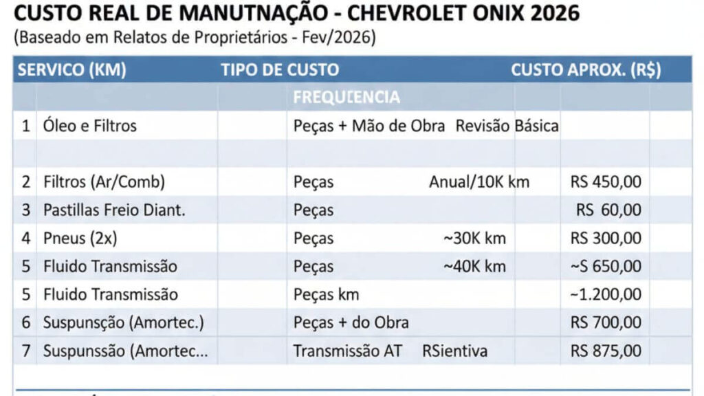 Planilha detalhada em tela cheia mostrando os custos reais de manutenção do Chevrolet Onix 2026, incluindo itens como óleo, filtros, pastilhas e pneus com valores em Reais.