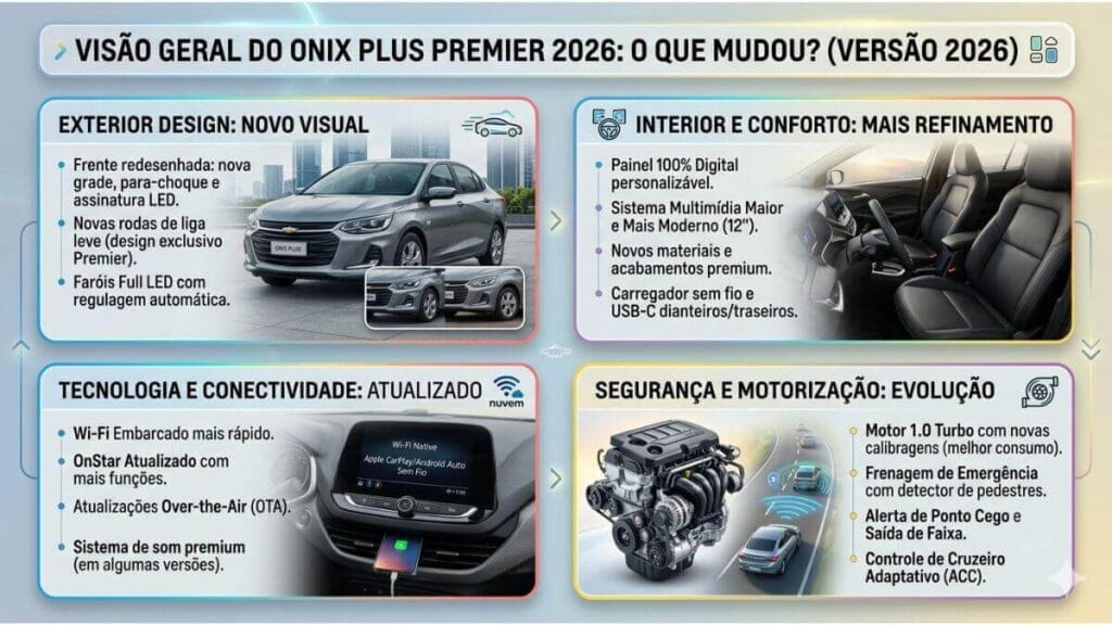 Infográfico visão geral do Chevrolet Onix Plus Premier 2026 destacando design, interior, tecnologia e segurança.