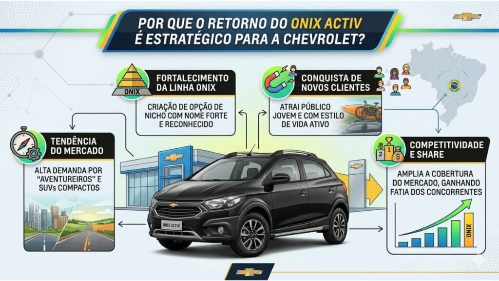 Estratégia de Mercado Chevrolet Onix Activ Infográfico estratégico com um Chevrolet Onix Activ preto ao centro, cercado por tópicos explicativos sobre tendências de mercado, novos clientes e competitividade da marca.